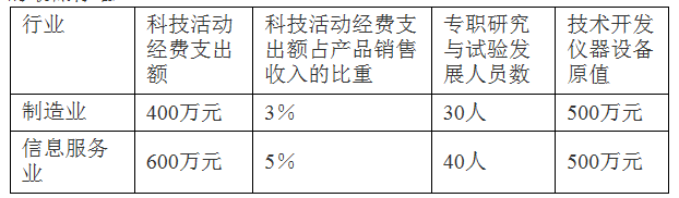 佛山市級企業(yè)技術中心認定管理辦法_申報條件_認定程序_獎勵