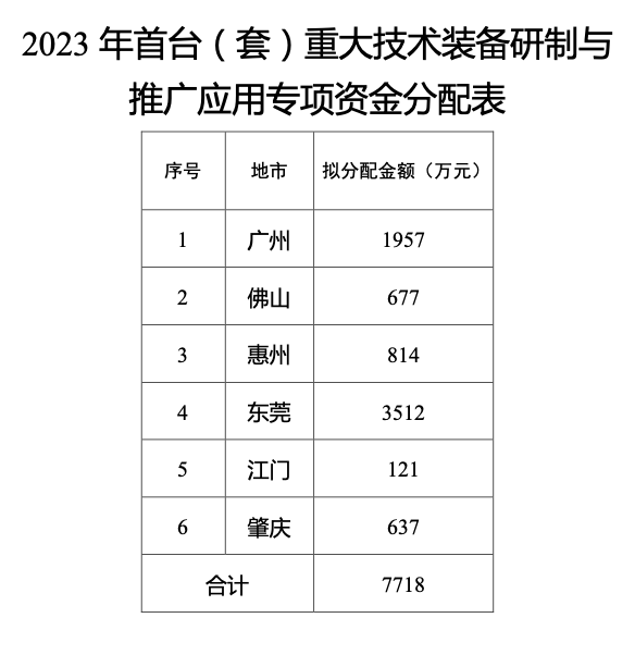 2023年廣東省首臺(tái)(套)專項(xiàng)資金安排計(jì)劃