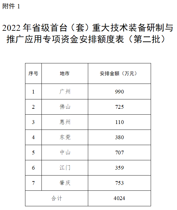 廣東省2022年<a href=http://m.donghuashan.cn/stt/ target=_blank class=infotextkey>首臺套</a>專項資金安排額度