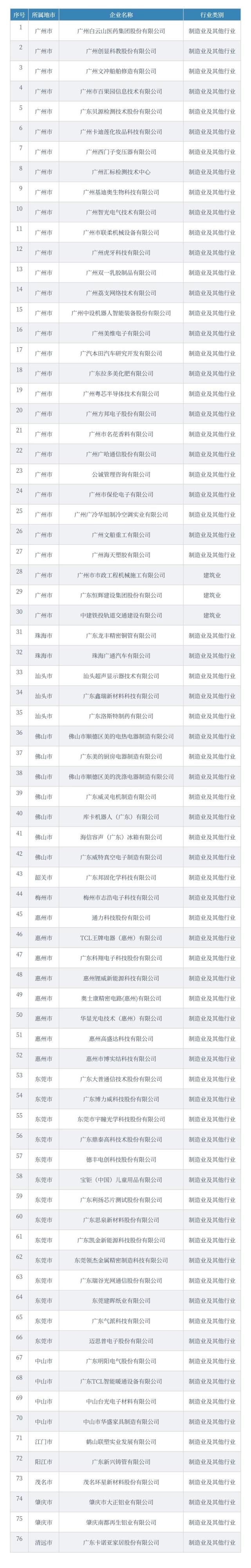廣東2021年省級(jí)企業(yè)技術(shù)中心名單，76家企業(yè)上榜！