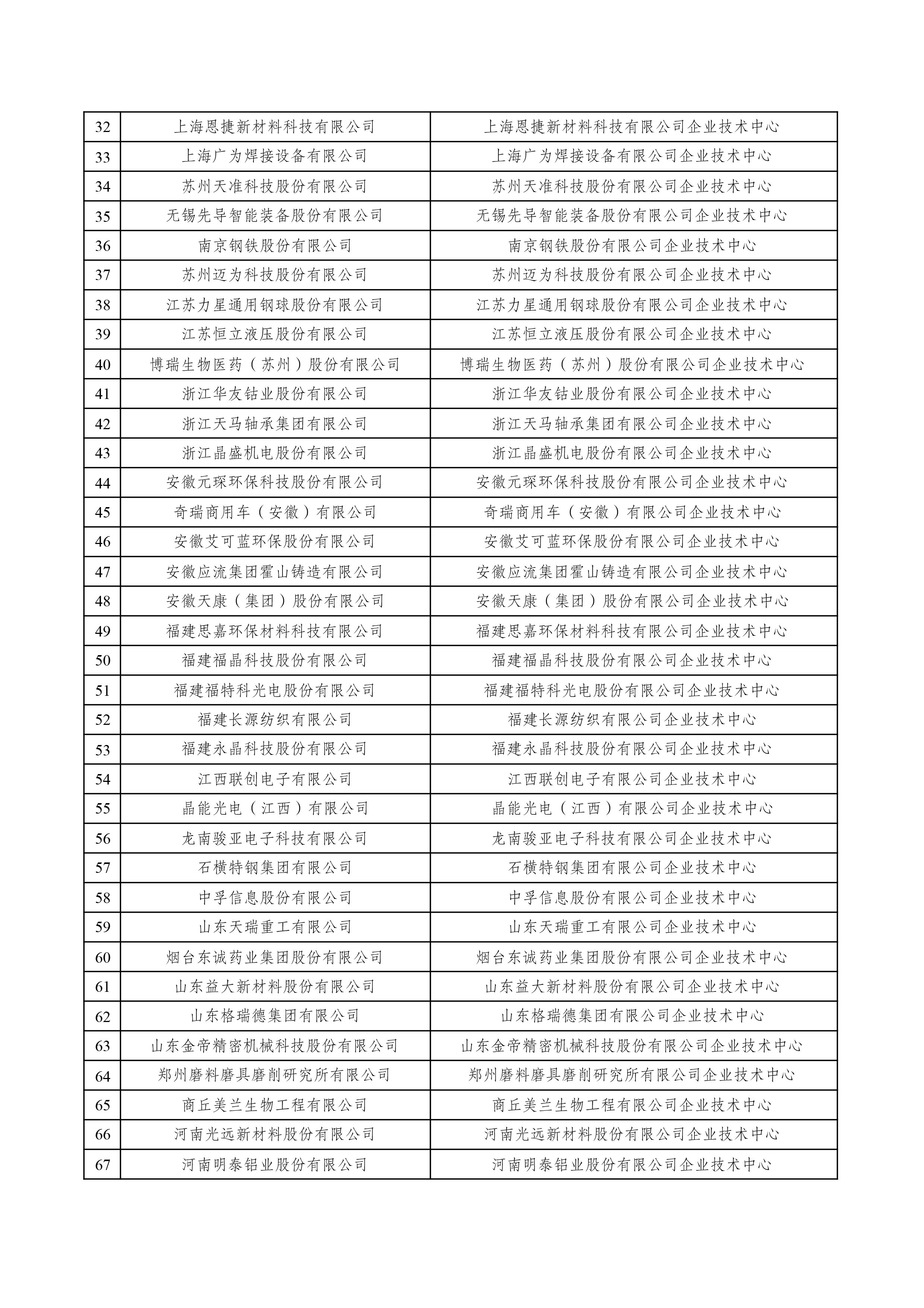 2022年(第29批)國家企業(yè)技術(shù)中心擬認定名