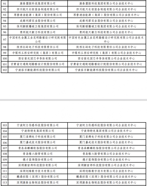 2022年（第29批）國(guó)家企業(yè)技術(shù)中心認(rèn)定名單公示