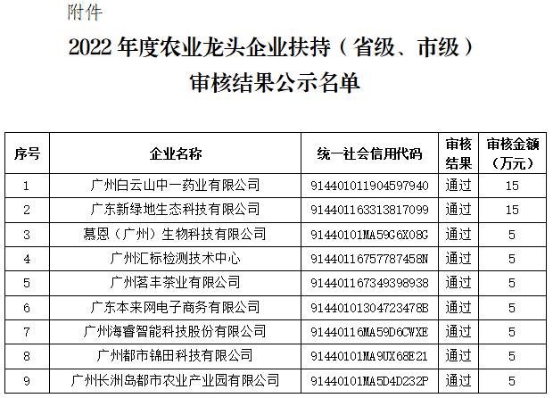 黃埔區(qū)2022年度農(nóng)業(yè)龍頭企業(yè)扶持（省級、市級）審核結(jié)果公示