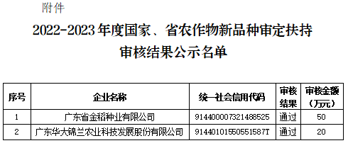 黃埔區(qū)2022-2023年度國家、省農(nóng)作物新品種審定扶持審核結(jié)果公示