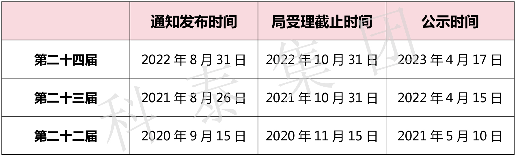 第二十五屆中國專利獎評選即將開始！知識產(chǎn)權(quán)界最高榮譽等你來拿