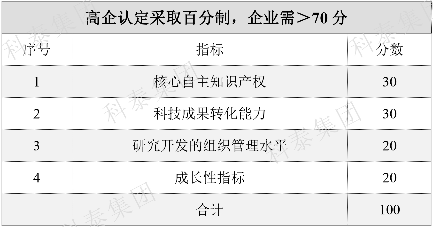 2024年高新企業(yè)認定要提前做準備了！關(guān)鍵要點給你梳理好了↓↓
