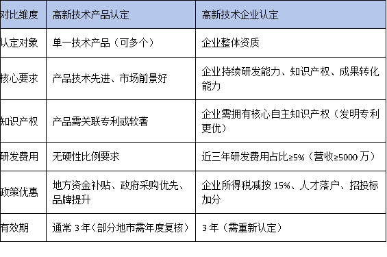 高新技術產品認定≠高新技術企業(yè)認定？廣東企業(yè)別搞混了！