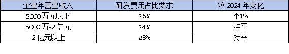 東莞高企認定：研發(fā)費用占比5%還是3%？這份最新指南幫你算清賬！