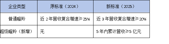 2025年黃埔瞪羚企業(yè)認(rèn)定標(biāo)準(zhǔn)調(diào)整！5年內(nèi)營(yíng)收5億可申報(bào)