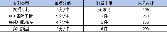 東莞高企認(rèn)定必備：核心知識產(chǎn)權(quán)如何布局？這3種專利最加分！