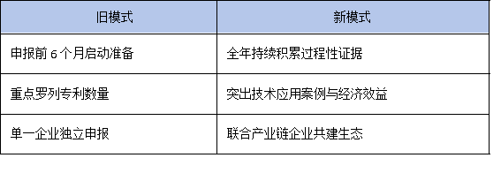 政策風(fēng)向變了！2025年廣東省工研中心更看重成果轉(zhuǎn)化率而非專利數(shù)量