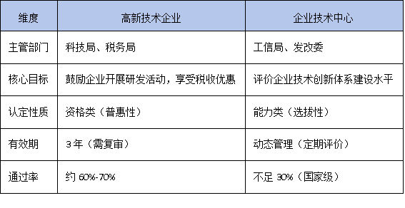 技術(shù)中心認定VS高新技術(shù)企業(yè)：科創(chuàng)企業(yè)如何疊加享受政策優(yōu)惠？