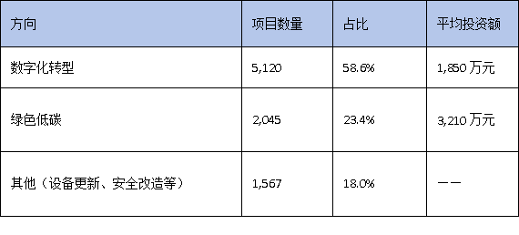 數(shù)字化轉(zhuǎn)型VS綠色低碳：廣東技改兩大方向誰(shuí)更受資本青睞？