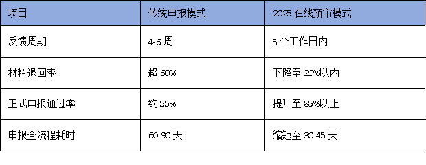 科技企業(yè)注意：廣州技術(shù)改造項(xiàng)目開始‘在線預(yù)審’，申報(bào)效率提升50%