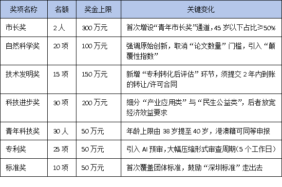 2025年度深圳市科學(xué)技術(shù)獎申報指南：詳解七大獎項變化與提名新規(guī)