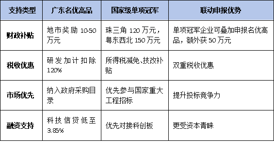 廣東名優(yōu)高新技術(shù)產(chǎn)品VS國(guó)家級(jí)單項(xiàng)冠軍:政策對(duì)比與申報(bào)聯(lián)動(dòng)策略