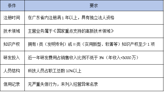 高企培育庫(kù)入庫(kù)=稅收減免+資金扶持？2025年最全申報(bào)攻略來(lái)了！