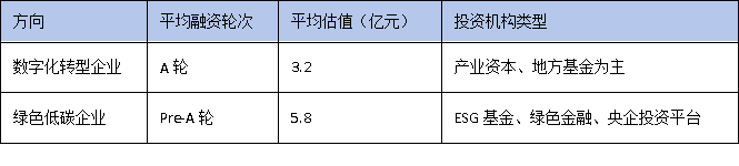 數(shù)字化轉(zhuǎn)型VS綠色低碳：廣東技改兩大方向誰(shuí)更受資本青睞？
