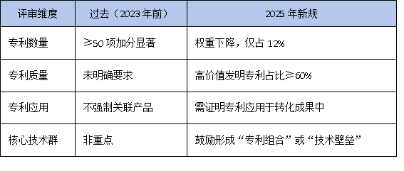 2025年廣東省工研中心評審新規(guī)：成果轉(zhuǎn)化率成硬指標，專利數(shù)量退居二線？