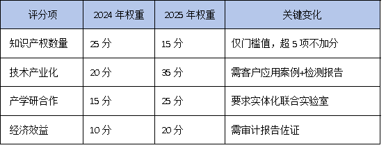 5項專利只是門檻？2025年廣東工研中心評審內(nèi)幕：專家最關(guān)注這3個加分項