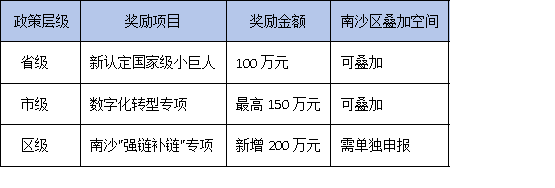 南沙區(qū)加碼200萬！廣東專精特新企業(yè)如何最大化省市區(qū)三級(jí)補(bǔ)貼？