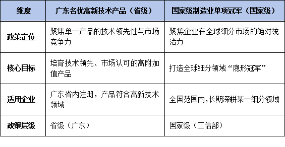 廣東<a href=http://m.donghuashan.cn/fuwu/mingyougaopin.html target=_blank class=infotextkey>名優(yōu)高新技術(shù)產(chǎn)品</a>VS國(guó)家級(jí)單項(xiàng)冠軍:政策對(duì)比與申報(bào)聯(lián)動(dòng)策略