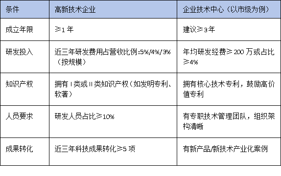 技術(shù)中心認定VS高新技術(shù)企業(yè)：科創(chuàng)企業(yè)如何疊加享受政策優(yōu)惠？