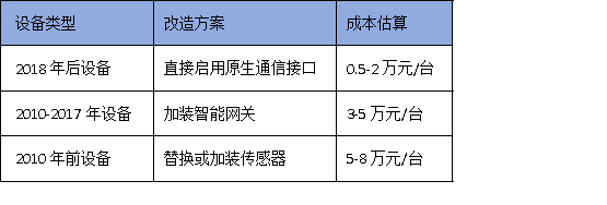 2025年廣州技改新規(guī)：90%設(shè)備聯(lián)網(wǎng)率如何達(dá)標(biāo)？3步破解驗(yàn)收難題