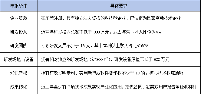 東莞企業(yè)必看！2025年工程技術(shù)研究中心申報指南：30-50萬資助+1:1鎮(zhèn)街配套
