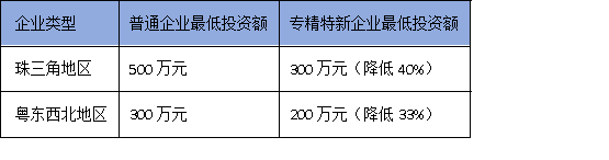2025廣東技改新規(guī)：專精特新企業(yè)可突破投資限制，速看申報(bào)技巧