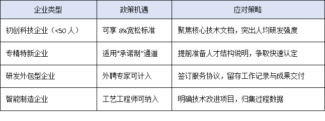 科技高新企業(yè)認定門檻突變！2025年“研發(fā)人員占比”紅線釋放哪些紅利？