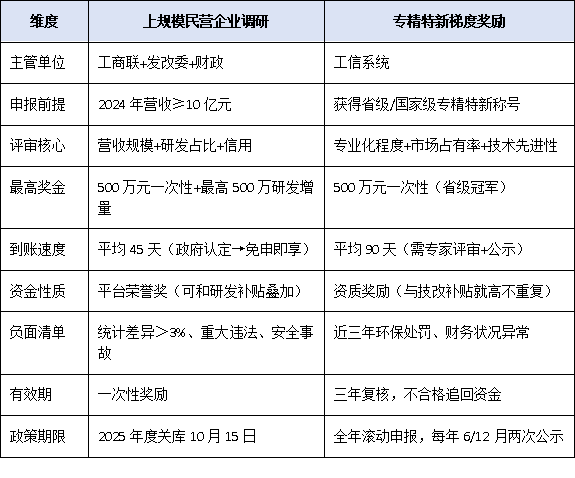 上規(guī)模民營企業(yè)調研VS專精特新：誰能先拿到500萬梯度獎勵？對比表來了