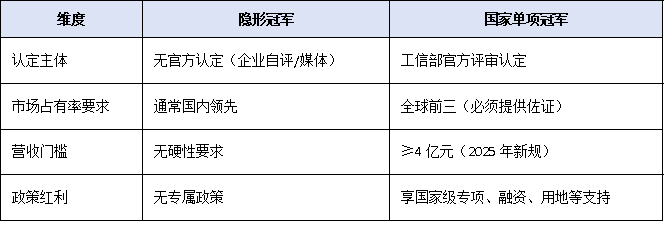 制造業(yè)“隱形冠軍”如何躍升為“國(guó)家單項(xiàng)冠軍”？最新扶持政策全解析