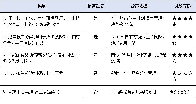 廣州國家企業(yè)技術中心獎勵≠研發(fā)補貼：如何避免重復申報、違規(guī)享受？
