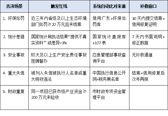 上規(guī)模民營企業(yè)調(diào)研“一票否決”場景曝光：環(huán)保處罰、統(tǒng)計差錯將讓你白忙活