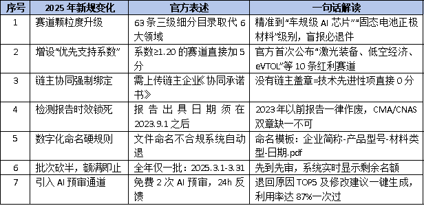 2025年廣東省<a href=http://m.donghuashan.cn/fuwu/mingyougaopin.html target=_blank class=infotextkey>名優(yōu)高新技術(shù)產(chǎn)品</a>申報(bào)新規(guī)出爐！這7大變化決定你能否上榜