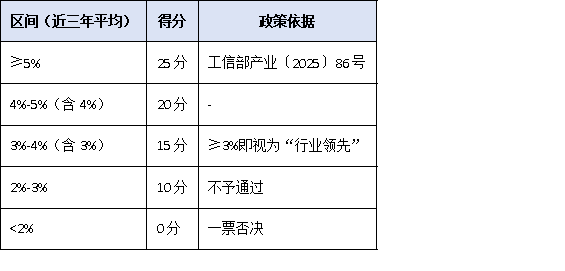 研發(fā)投入僅3%也能沖冠？2025單項(xiàng)冠軍“創(chuàng)新能力”評分細(xì)則權(quán)威拆解
