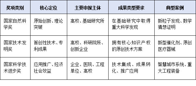 科學(xué)技術(shù)獎(jiǎng)≠科學(xué)技術(shù)進(jìn)步獎(jiǎng)！一張圖看懂2025國(guó)家科技獎(jiǎng)勵(lì)體系