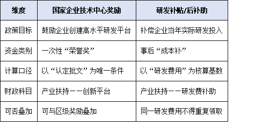 廣州國家企業(yè)技術中心獎勵≠研發(fā)補貼：如何避免重復申報、違規(guī)享受？