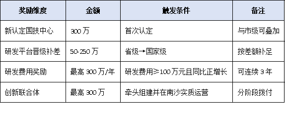 不止300萬！廣州國家企業(yè)技術(shù)中心疊加獎勵地圖：南沙、番禺、海珠各區(qū)政策一次梳理
