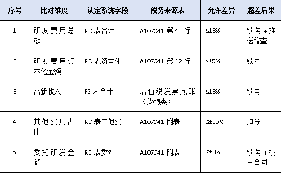 稅務(wù)數(shù)據(jù)強(qiáng)制比對(duì)！2025廣東高企認(rèn)定財(cái)務(wù)差異說明模板與填寫要點(diǎn)
