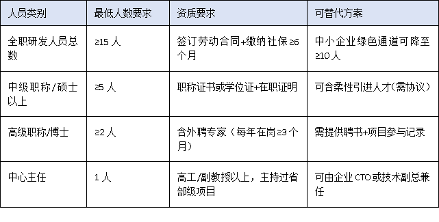 營收門檻、設(shè)備原值、人員配置——三圖讀懂2025廣東工程中心硬核指標(biāo)