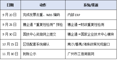 廣州國家企業(yè)技術中心獎勵≠研發(fā)補貼：如何避免重復申報、違規(guī)享受？