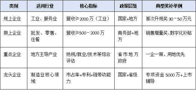 “上規(guī)?！薄佟跋奚稀保阂黄恼驴炊?guī)上、限上、重點、龍頭四類入庫標(biāo)準(zhǔn)及對應(yīng)獎補