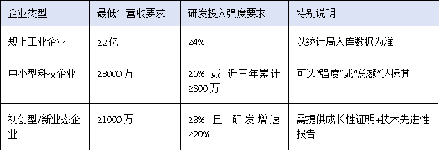 營收門檻、設(shè)備原值、人員配置——三圖讀懂2025廣東工程中心硬核指標(biāo)