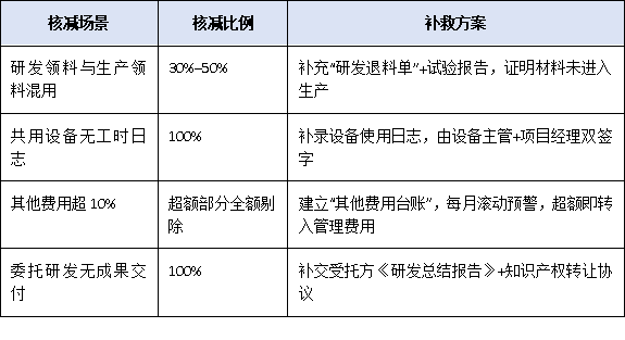 研發(fā)投入占比不到5%就別報(bào)！廣東“專精特新小巨人”財(cái)務(wù)紅線與歸集技巧