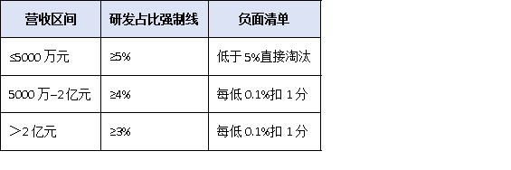 研發(fā)投入占比不到5%就別報(bào)！廣東“專精特新小巨人”財(cái)務(wù)紅線與歸集技巧