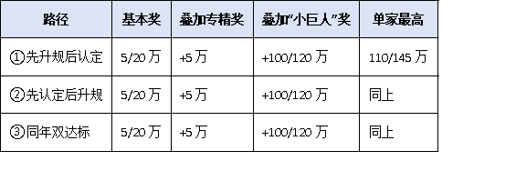 2025年小微工業(yè)企業(yè)上規(guī)模政策升級：專精特新企業(yè)可疊加獲獎補！