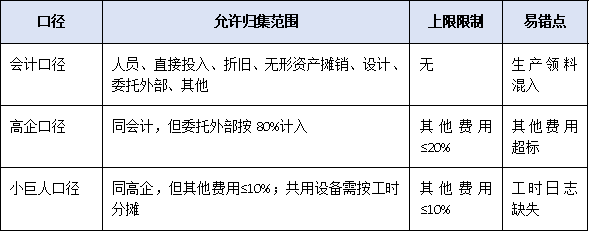研發(fā)投入占比不到5%就別報(bào)！廣東“專精特新小巨人”財(cái)務(wù)紅線與歸集技巧