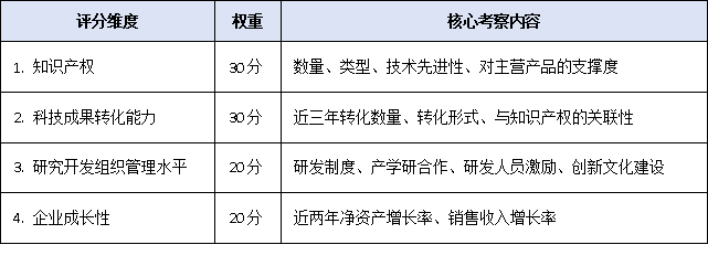 不止知識產(chǎn)權！<a href=http://m.donghuashan.cn/guangzhou/ target=_blank class=infotextkey>廣州高新企業(yè)認定</a>條件2025版評分細則出爐